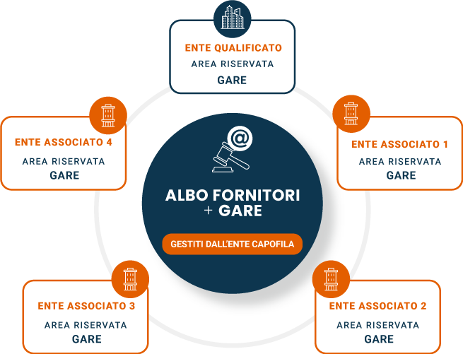 gestione albo gare per cuc