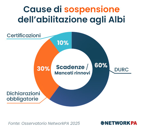 cause sospensione abilitazione albi fornitori
